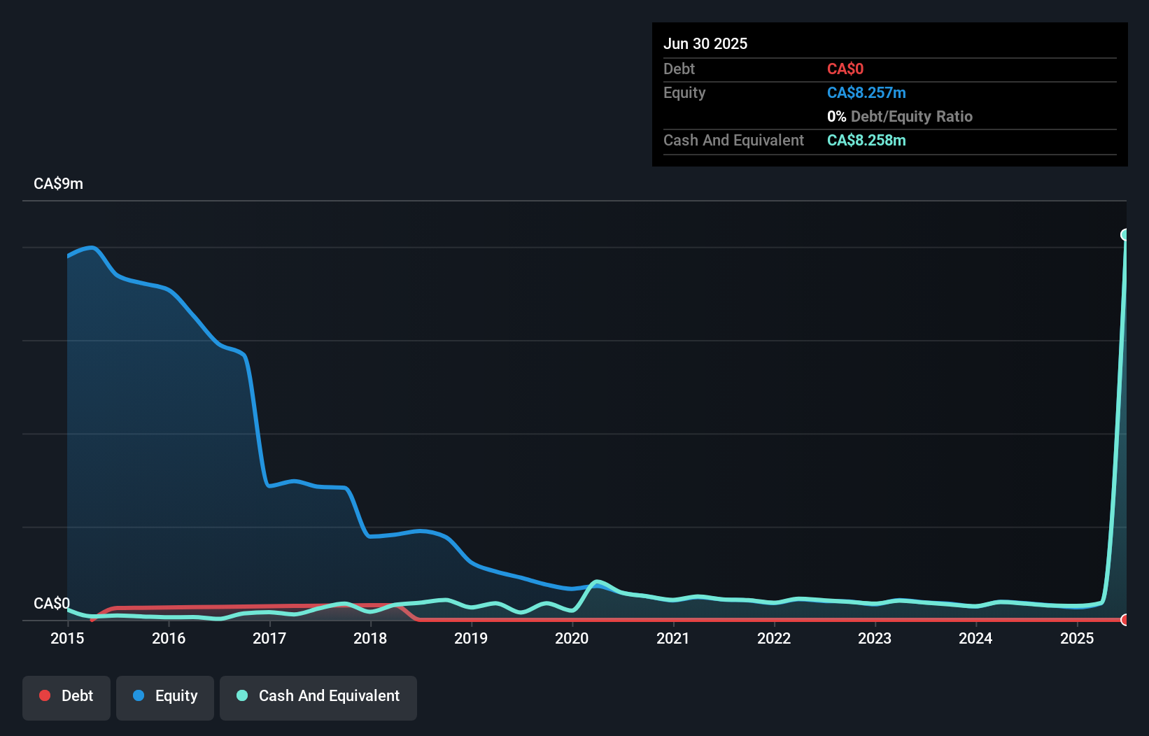 TSXV:PLA Debt to Equity History and Analysis as at Oct 2025
