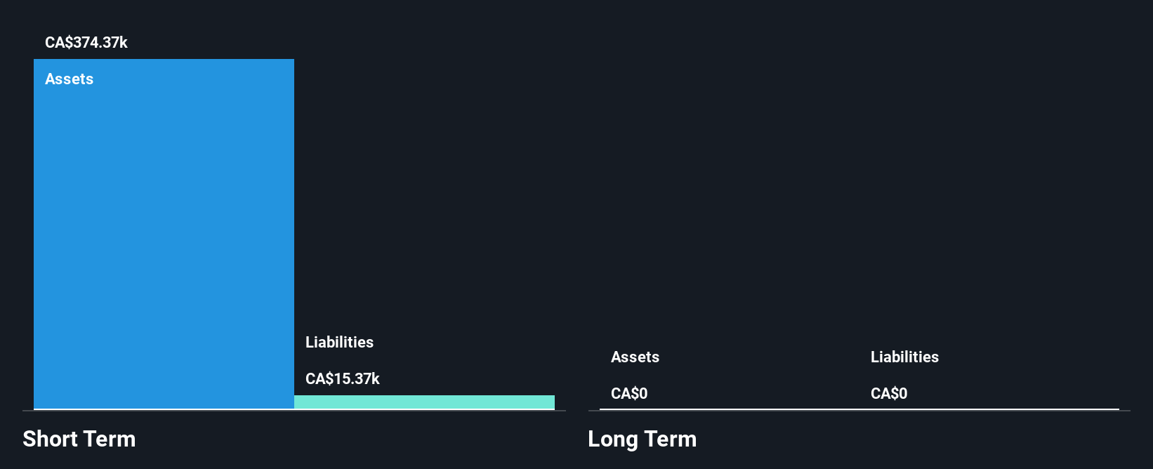 TSXV:PLA Financial Position Analysis as at Nov 2024