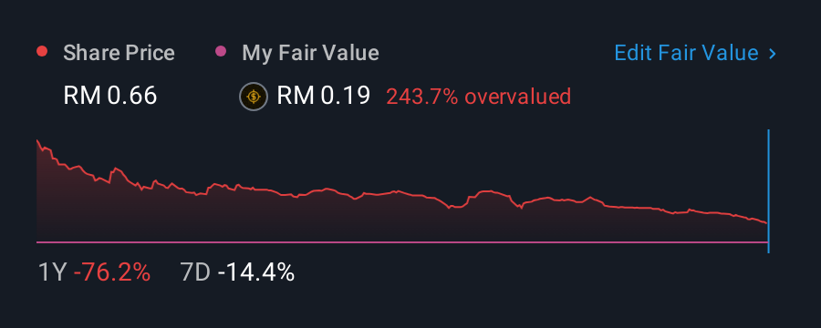 KLSE:THETA 1 Year Share Price vs Fair Value