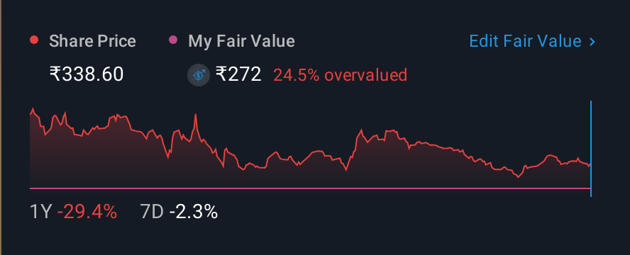 NSEI:RVNL 1 Year Share Price vs Fair Value