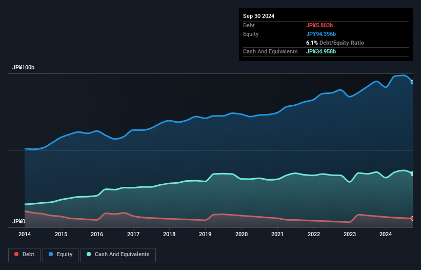 TSE:5192 Debt to Equity as at Nov 2024