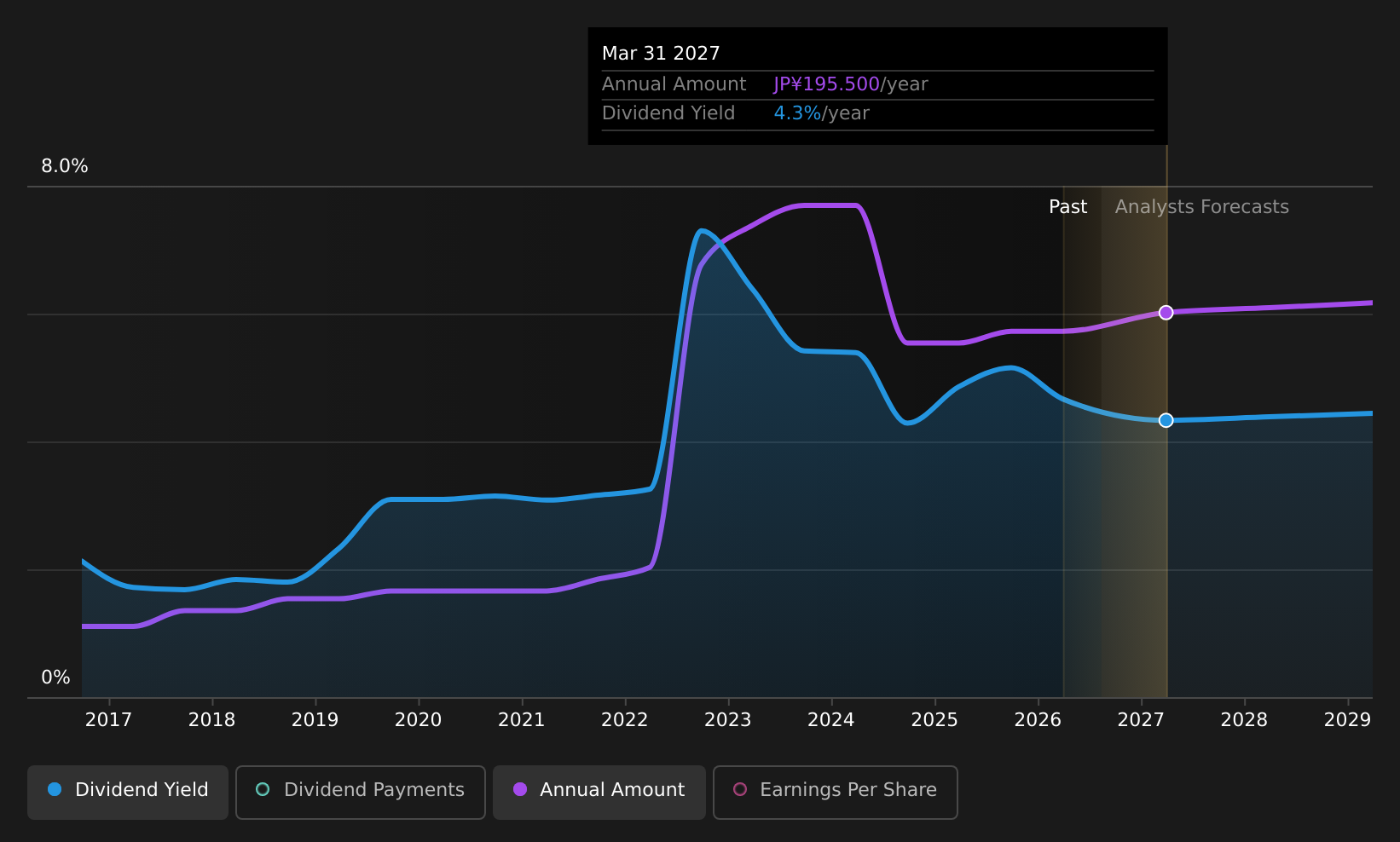 TSE:5192 Dividend History as at Aug 2026