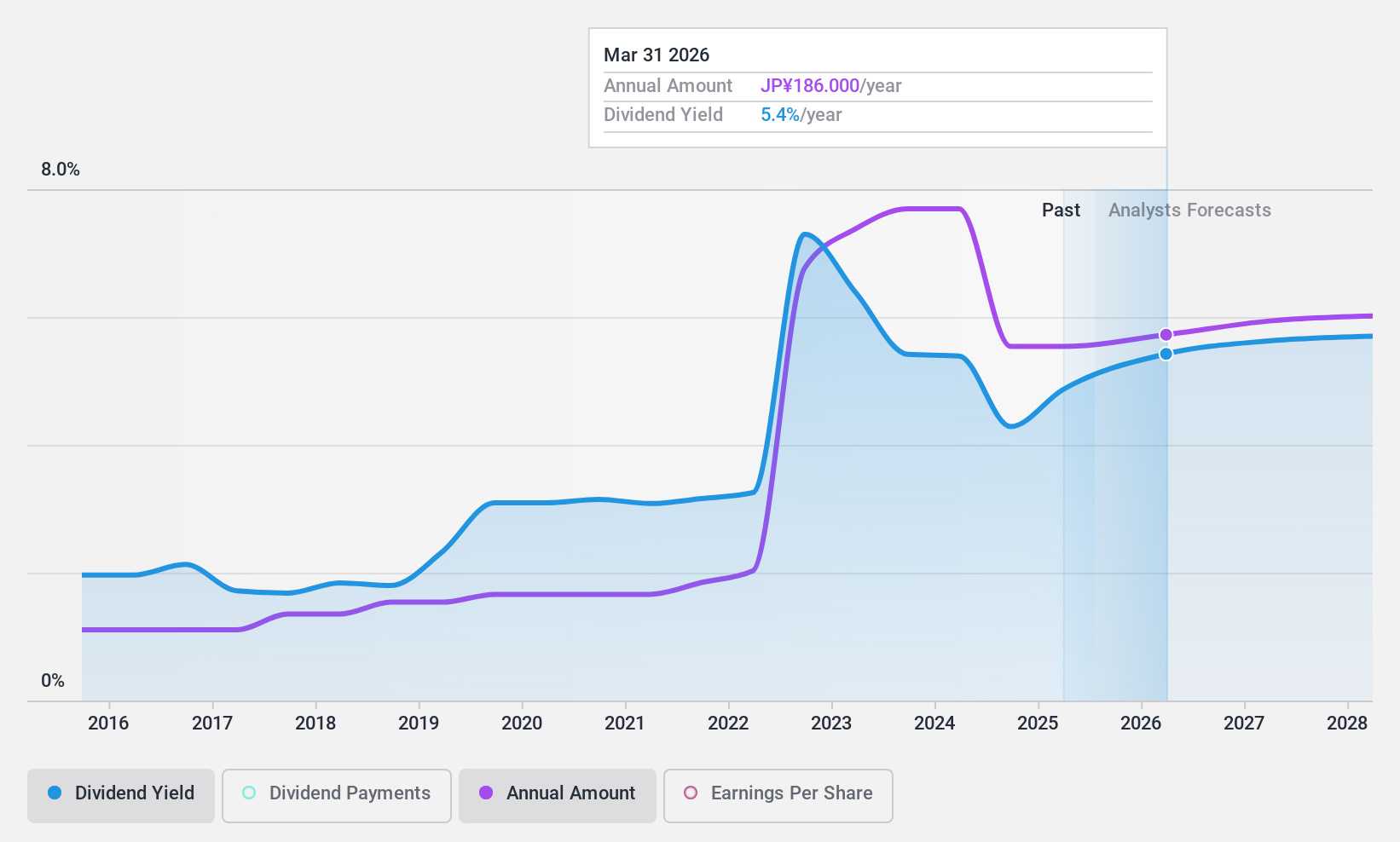 TSE:5192 Dividend History as at Nov 2024