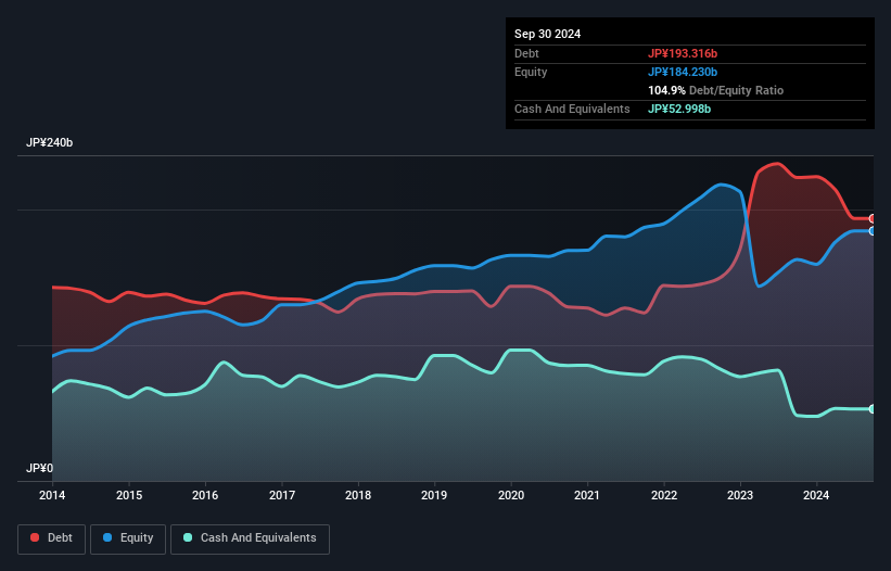 TSE:8020 Debt to Equity as at Feb 2025
