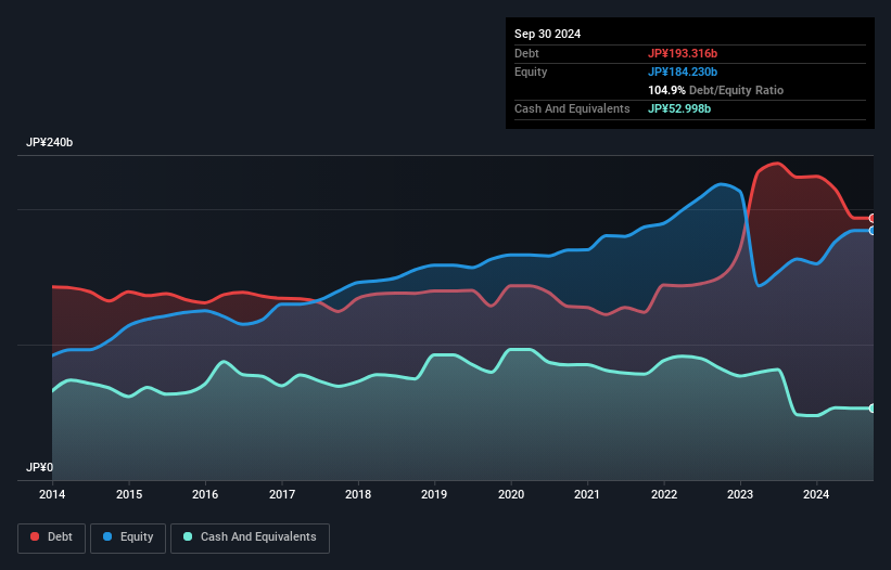 TSE:8020 Debt to Equity as at Nov 2024