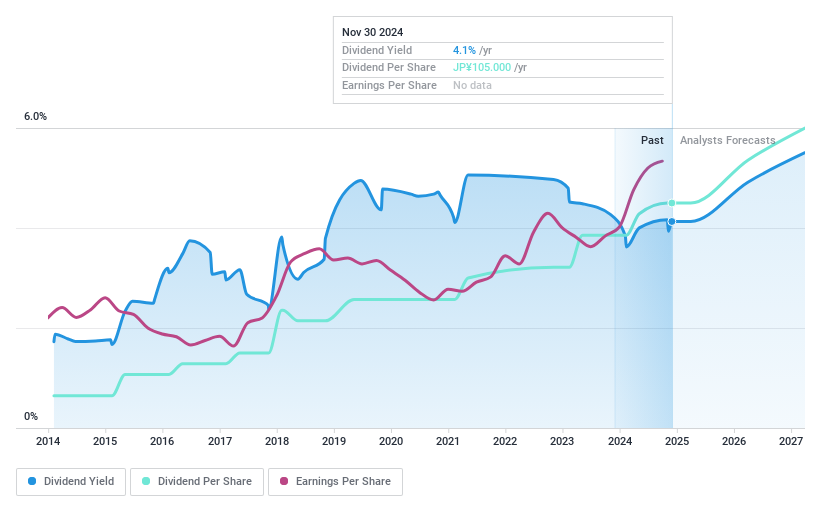 TSE:8020 Dividend History as at Nov 2024