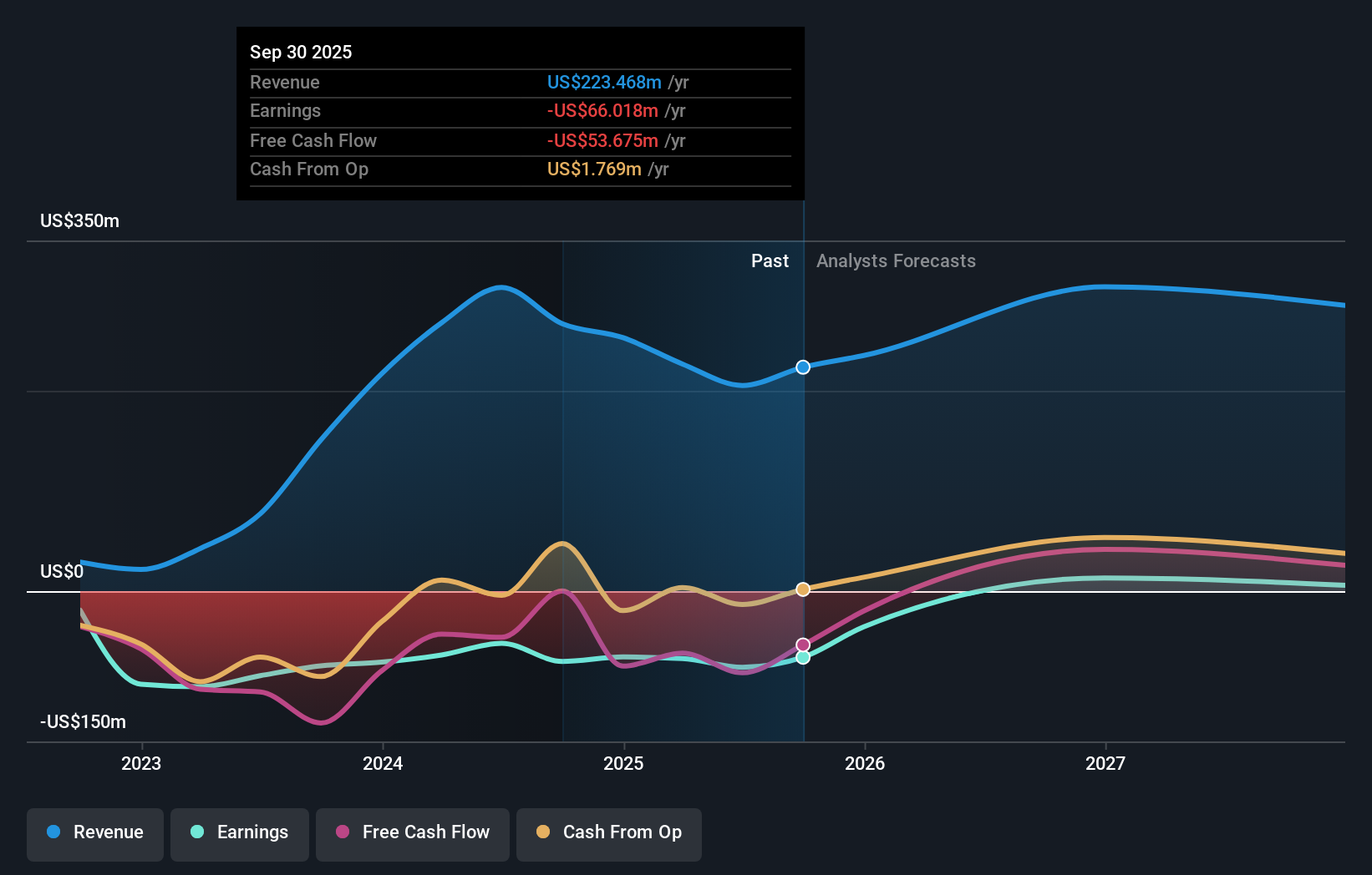 OB:NOL Earnings and Revenue Growth as at Dec 2025