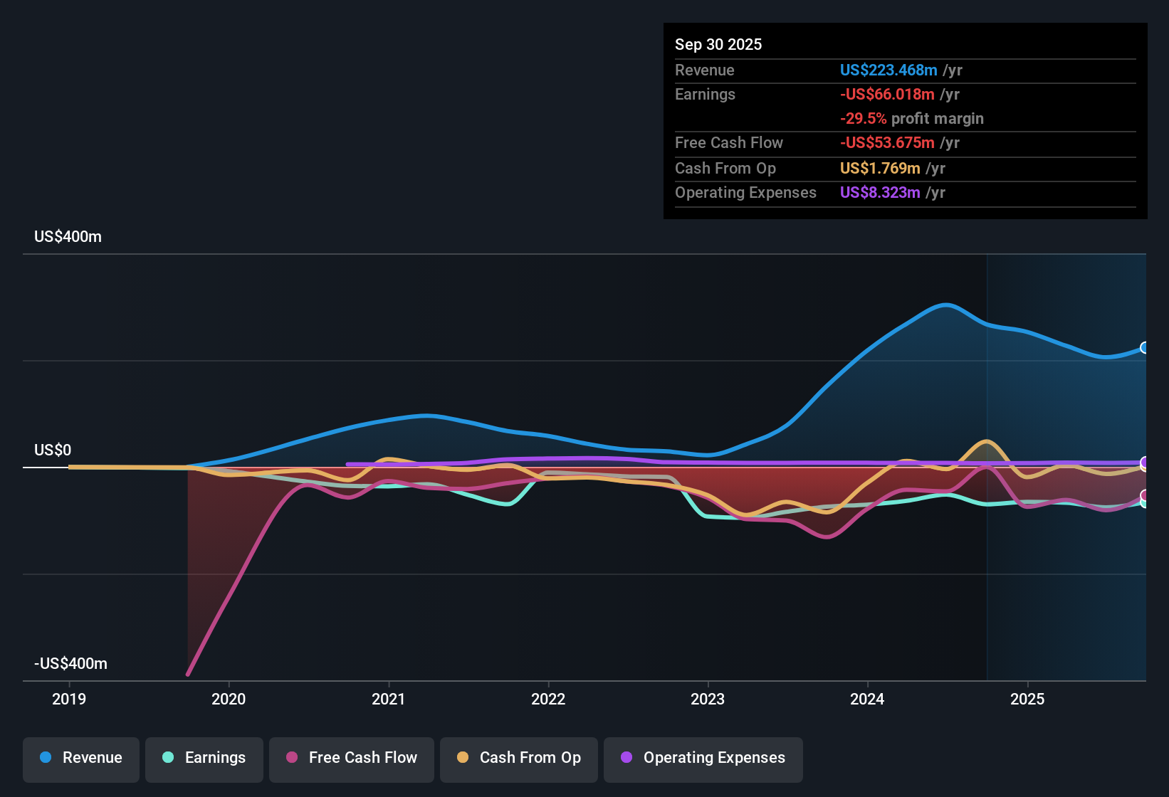 OB:NOL Earnings & Revenue History as at Nov 2025