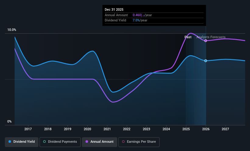 ADX:RAKBANK Dividend History as at May 2025