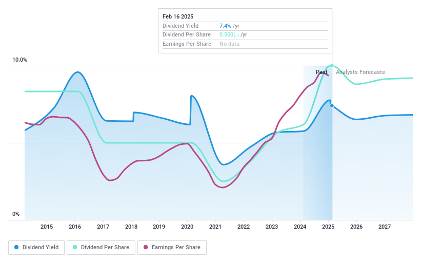 ADX:RAKBANK Dividend History as at Feb 2025