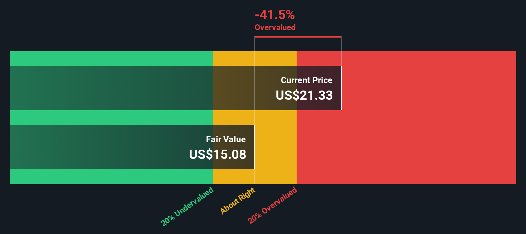 NasdaqCM:CLDX Share price vs Value as at Jan 2025