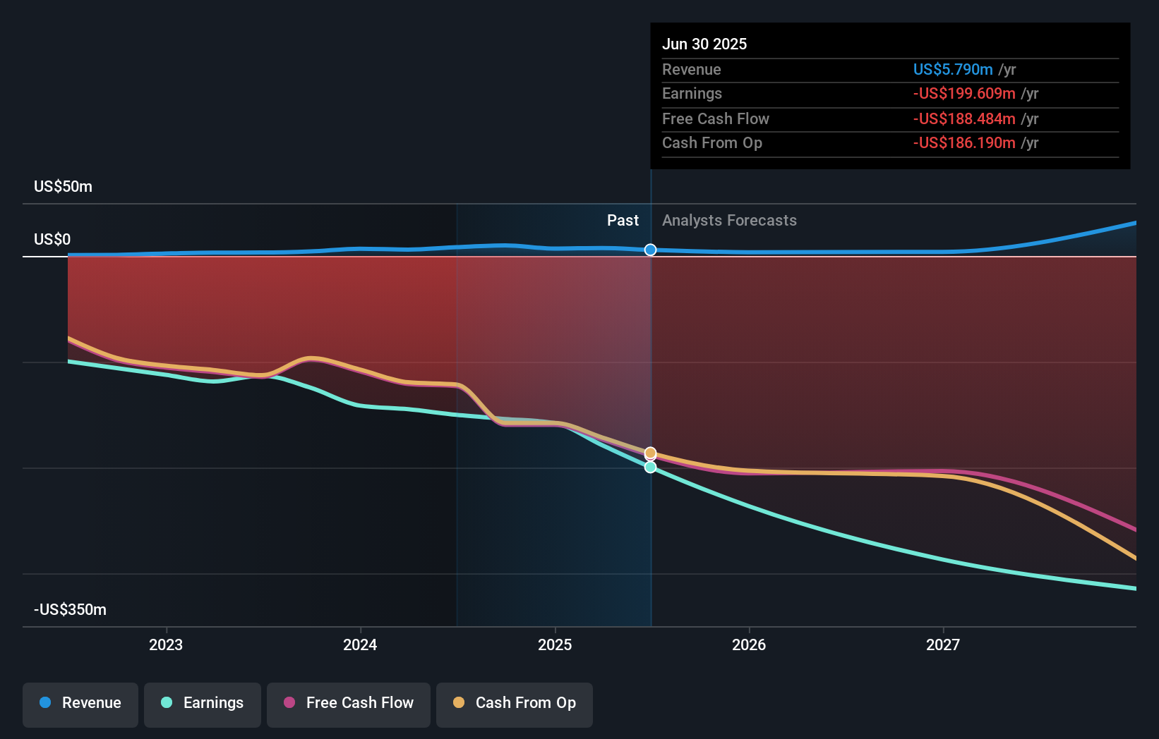 CLDX Earnings & Revenue Growth as at Oct 2025