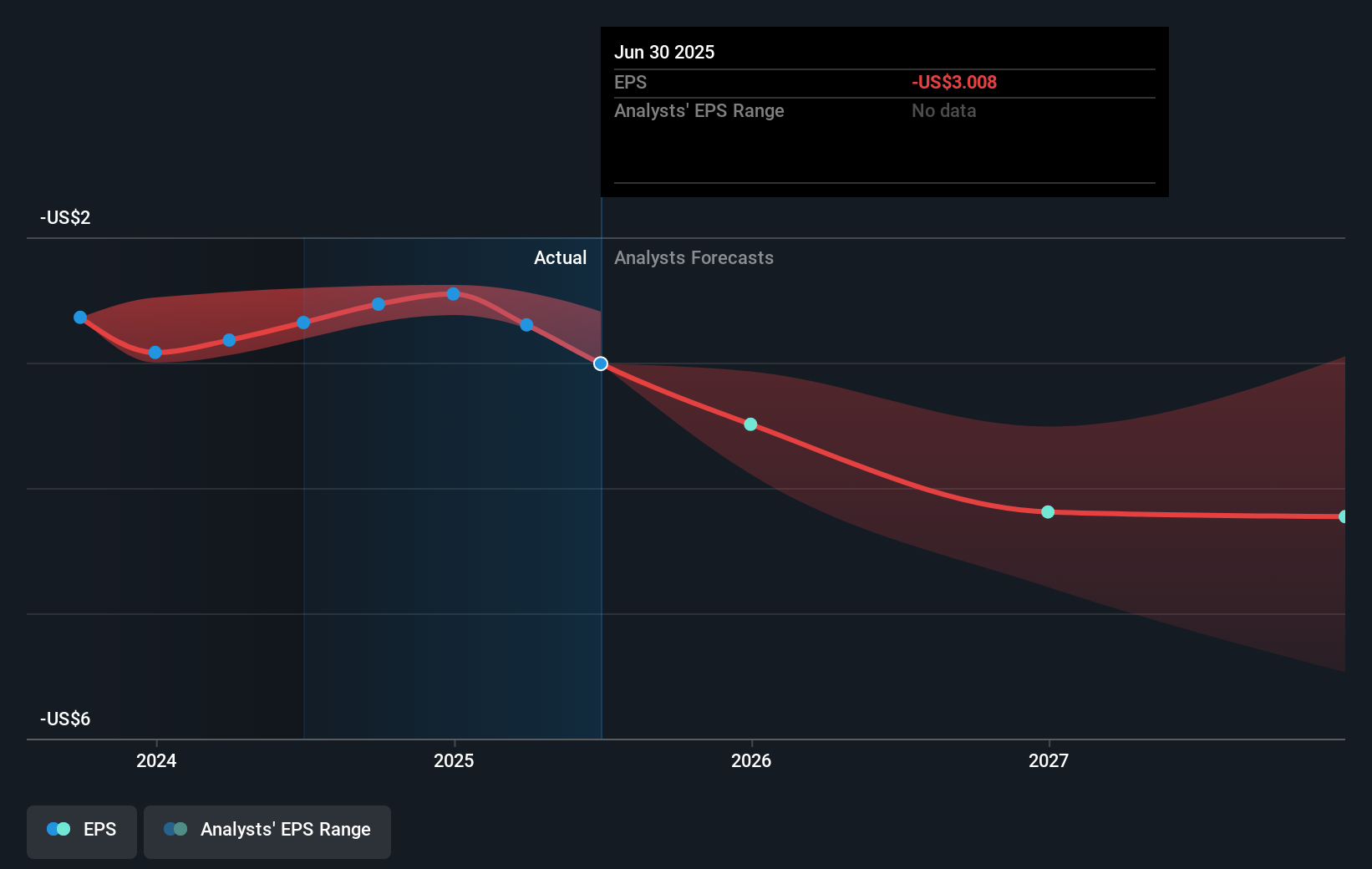 CLDX Earnings Per Share Growth as at Sep 2025