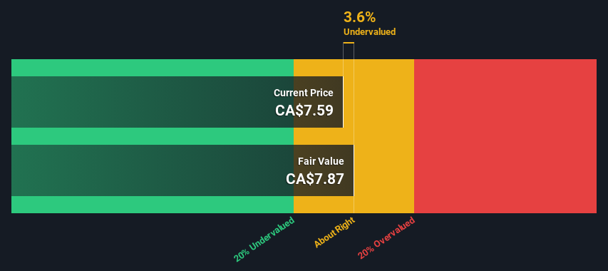 TSX:AX.UN Share price vs Value as at Mar 2025