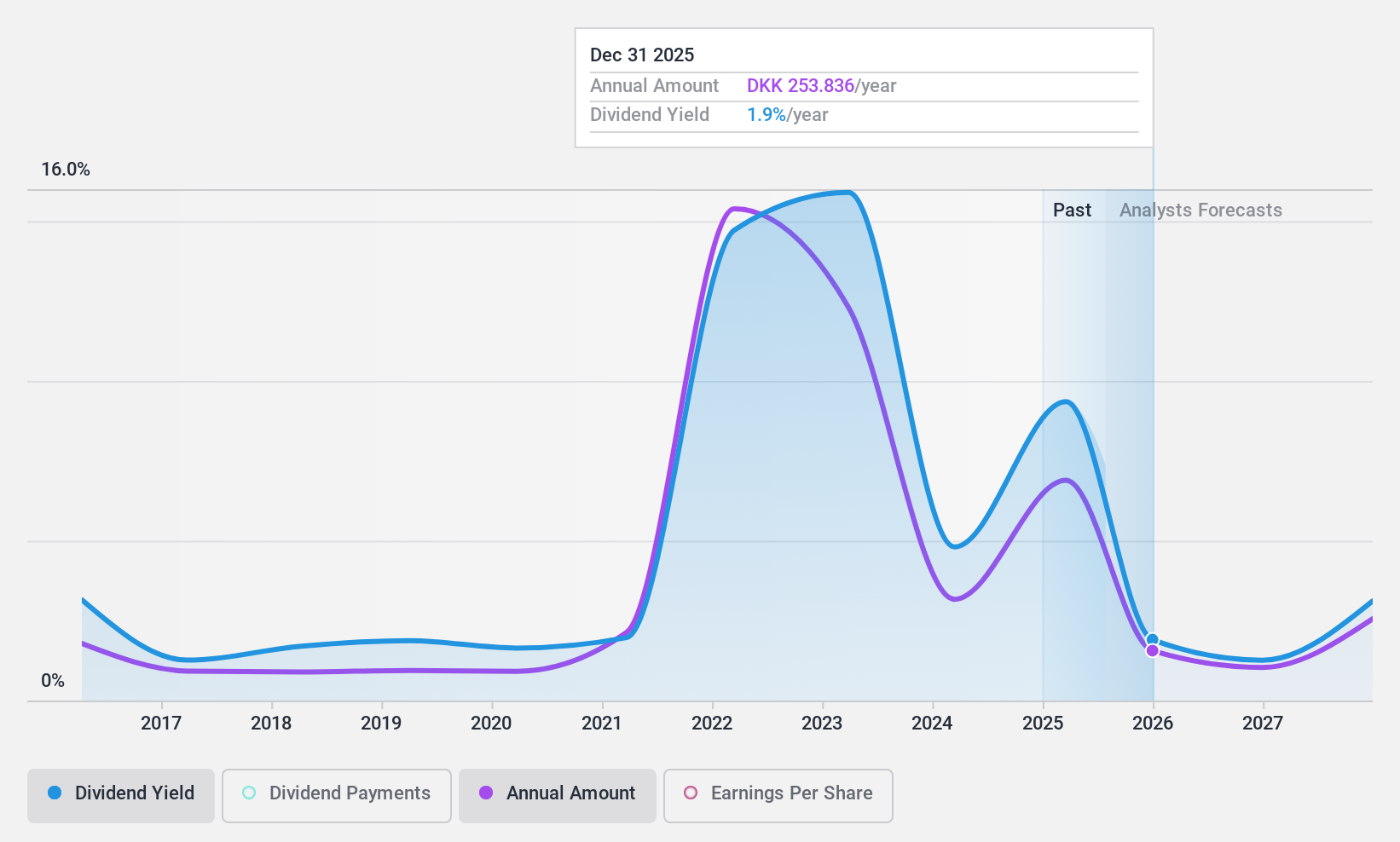 CPSE:MAERSK B Dividend History as at May 2025