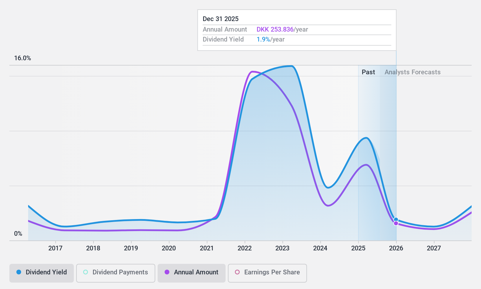 CPSE:MAERSK B Dividend History as at Nov 2024