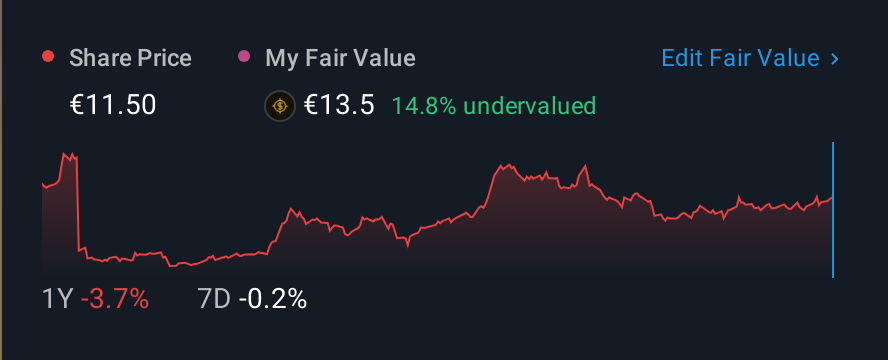 BME:FCC 1 Year Share Price vs Fair Value