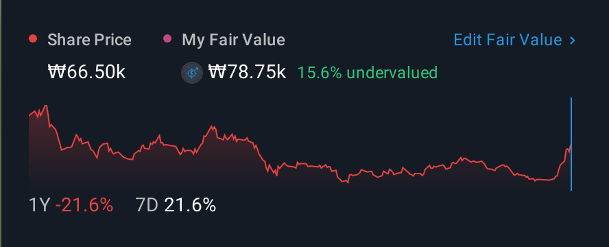 KOSDAQ:A121600 1 Year Share Price vs Fair Value