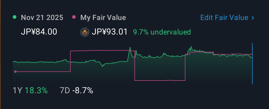 TSE:7771 1 Year Share Price vs Fair Value
