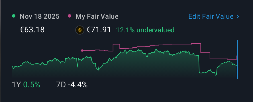 XTRA:CON 1 Year Share Price vs Fair Value