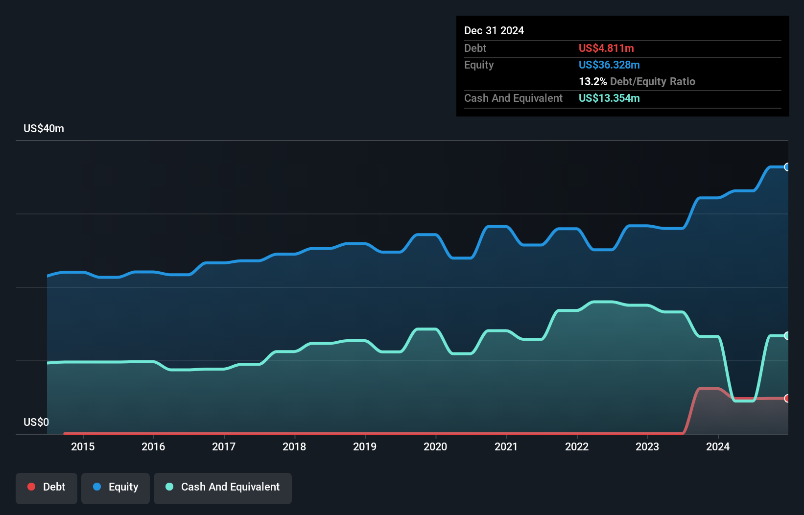 AIM:SPSY Debt to Equity History and Analysis as at Jun 2025