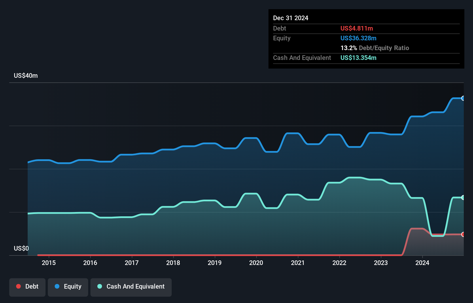 AIM:SPSY Debt to Equity History and Analysis as at Nov 2024