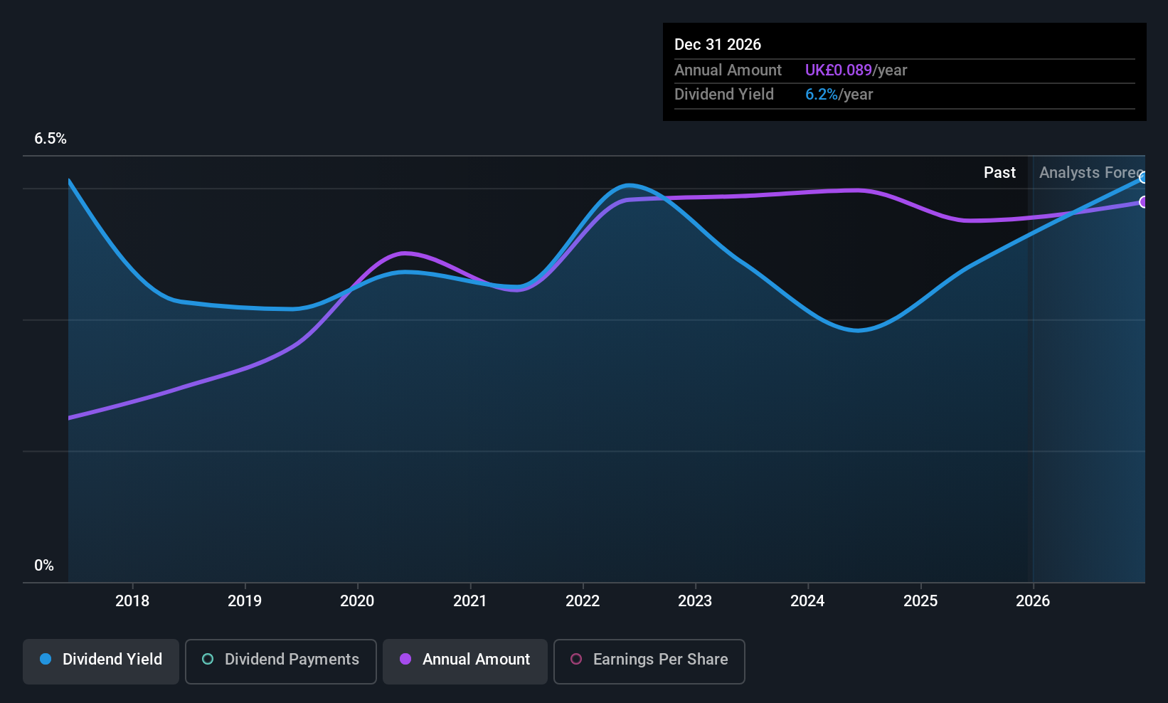AIM:SPSY Dividend History as at Oct 2025