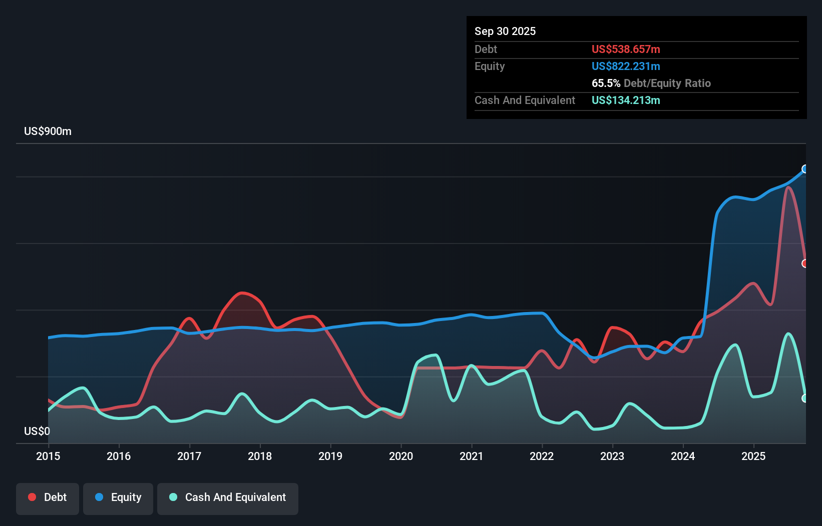 NasdaqCM:BHRB Debt to Equity as at Mar 2025