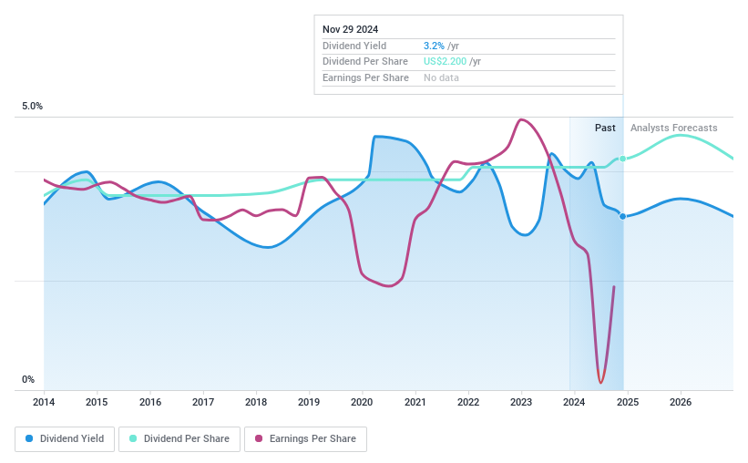 NasdaqCM:BHRB Dividend History as at Nov 2024