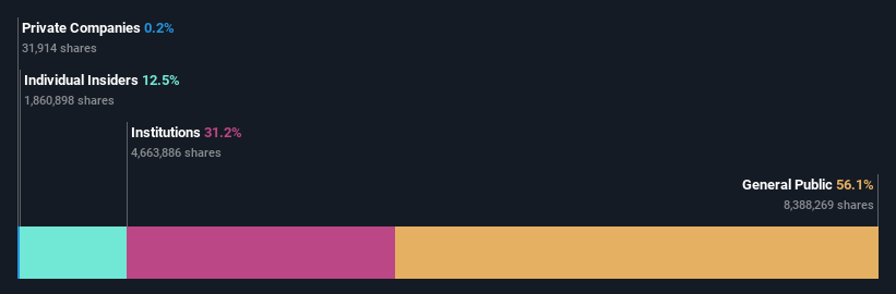 BHRB Ownership Breakdown as at May 2026