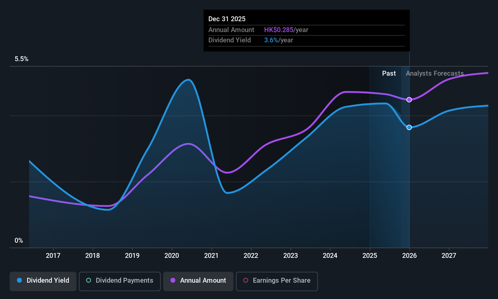 SEHK:3899 Dividend History as at Oct 2025