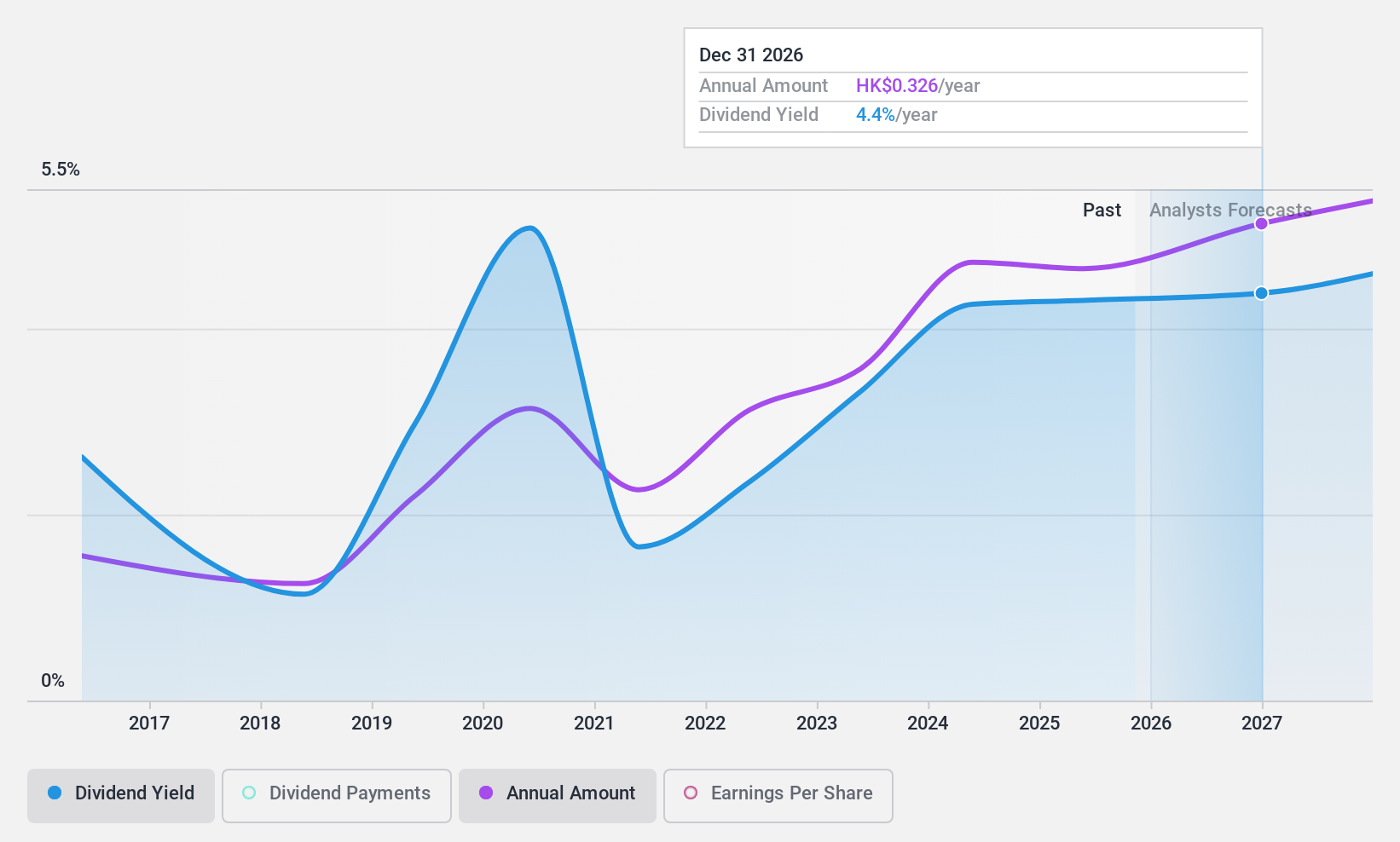 SEHK:3899 Dividend History as at Jan 2025