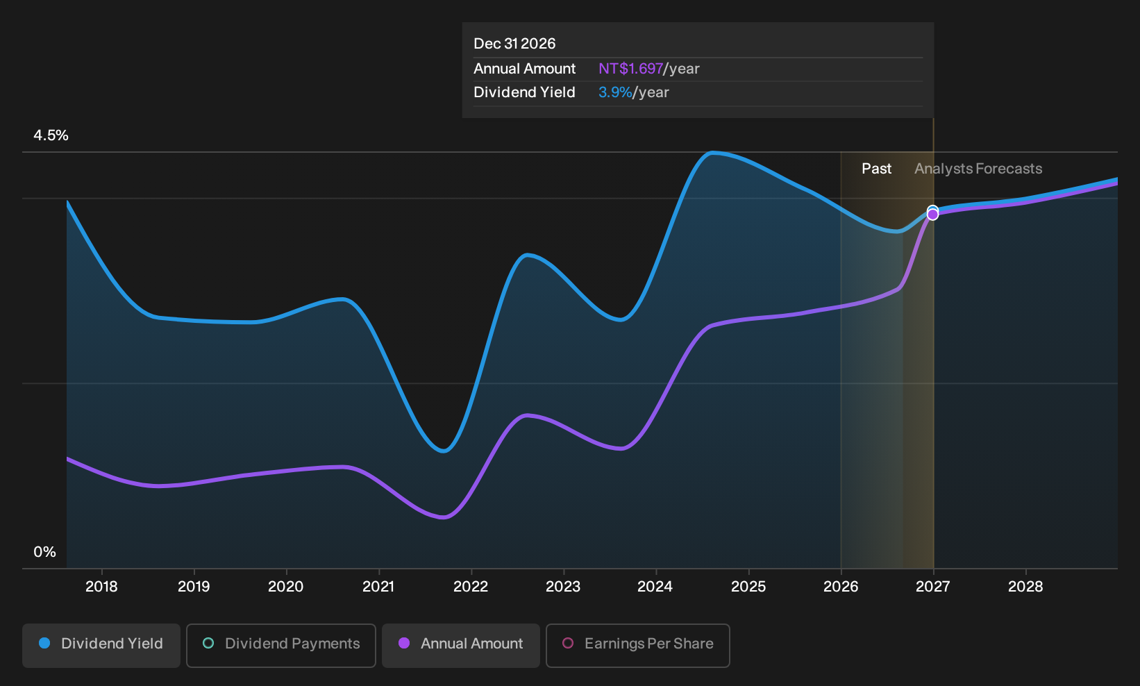 TWSE:2880 Dividend History as at Sep 2026