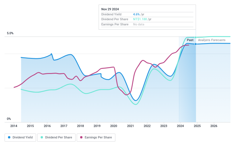 TWSE:2880 Dividend History as at Nov 2024