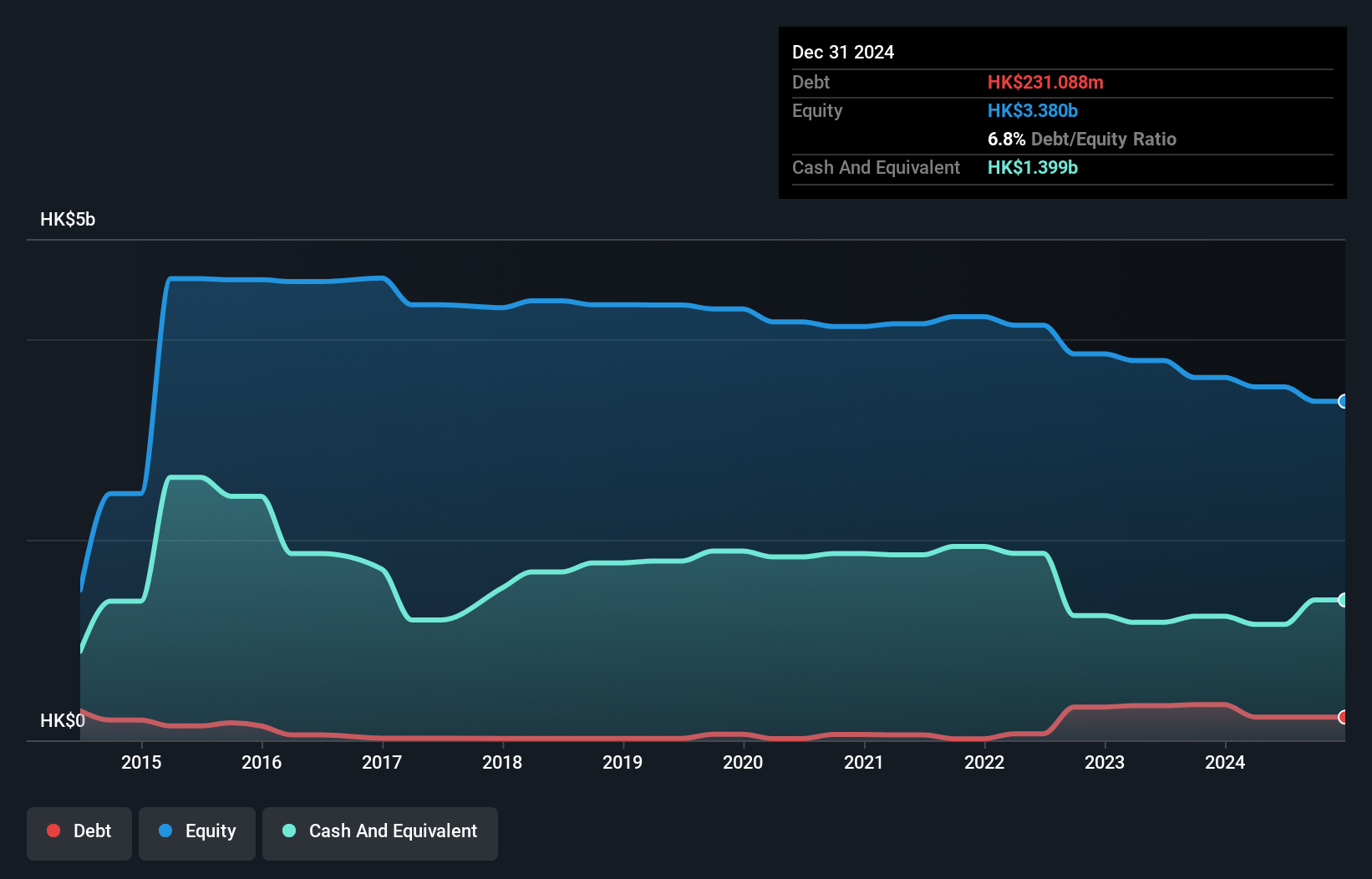 SEHK:3886 Debt to Equity History and Analysis as at Nov 2024