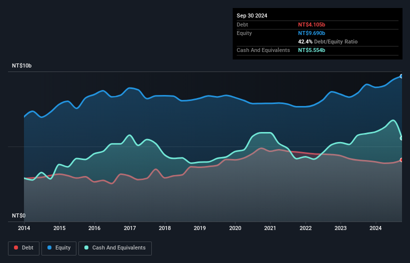 TWSE:1307 Debt to Equity as at Nov 2024