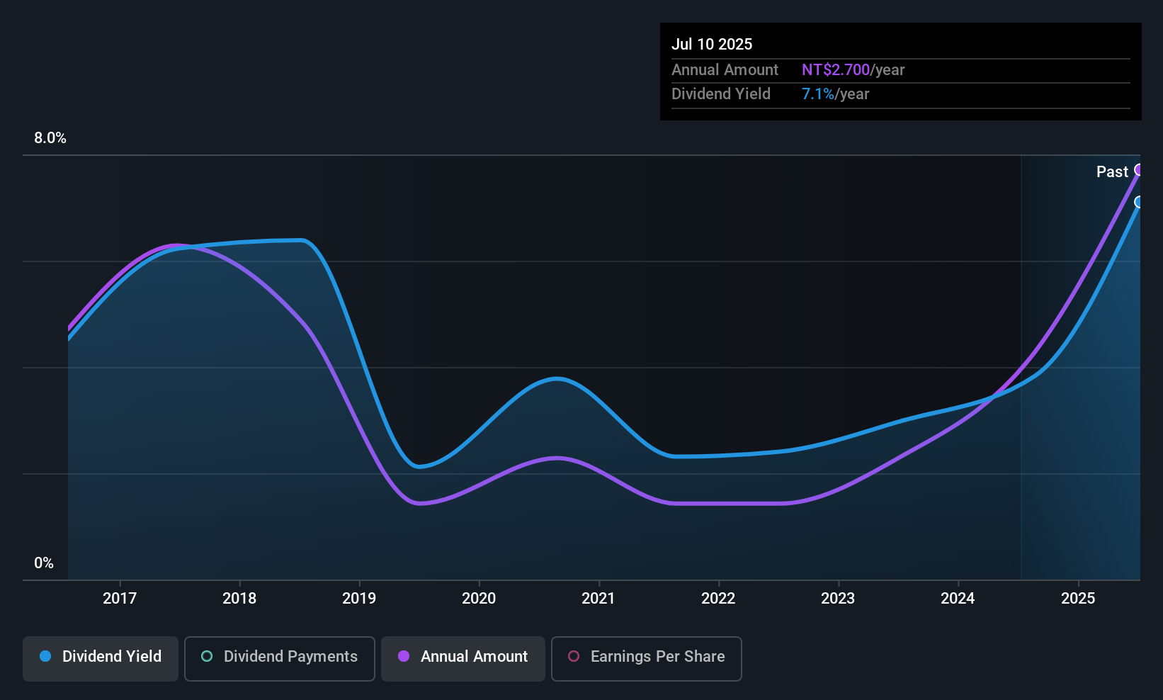 TWSE:1307 Dividend History as at Jul 2025