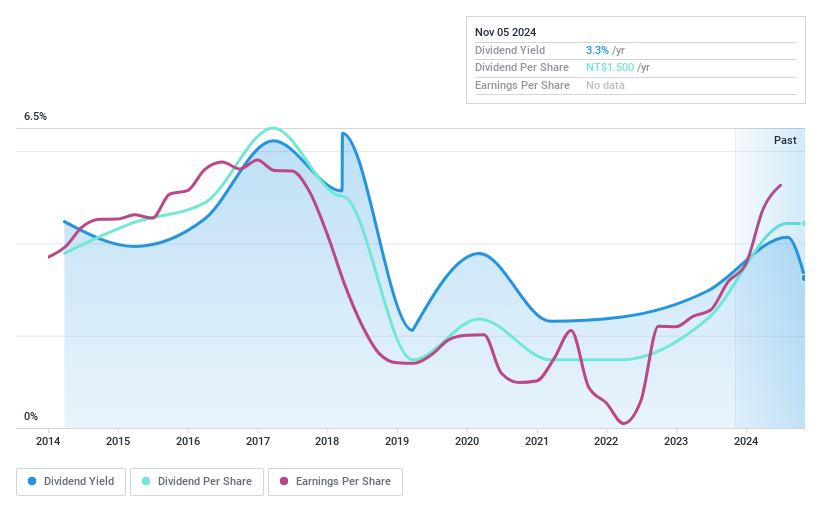 TWSE:1307 Dividend History as at Nov 2024