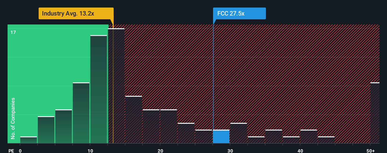 BME:FCC PE Ratio as at Sep 2025