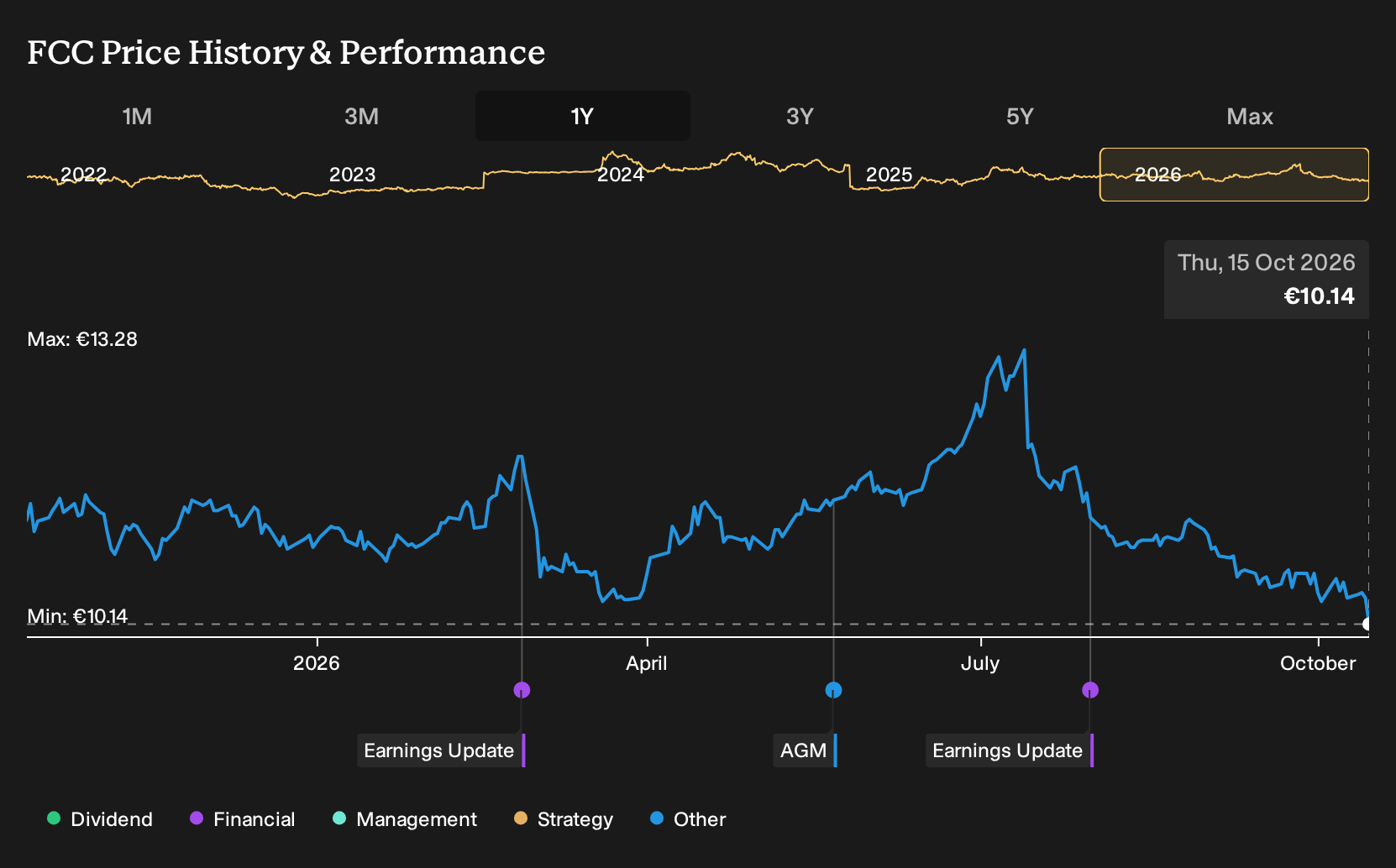 BME:FCC 1-Year Stock Price Chart