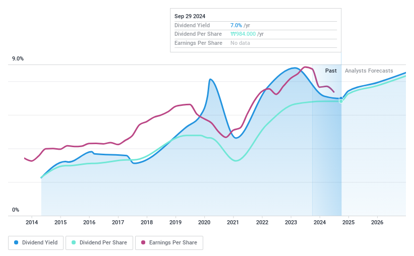 KOSE:A024110 Dividend History as at Oct 2024