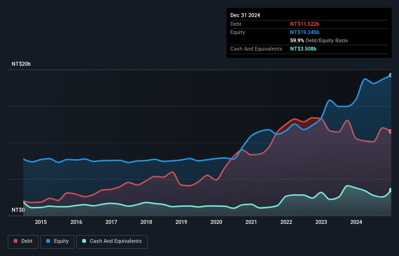 TWSE:1513 Debt to Equity as at Apr 2025