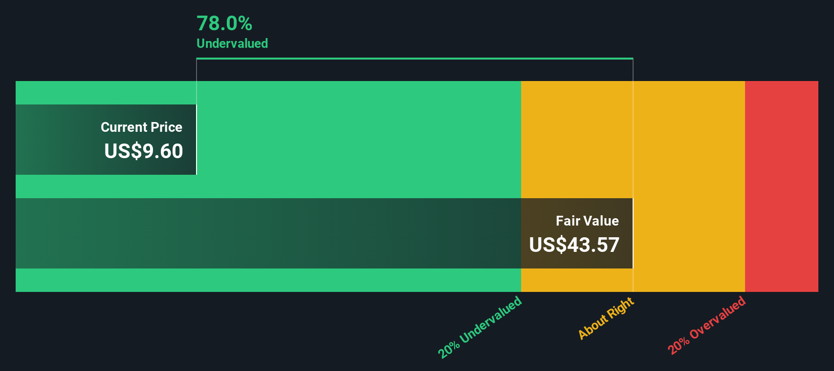 NYSE:BOWL Share price vs Value as at Oct 2024