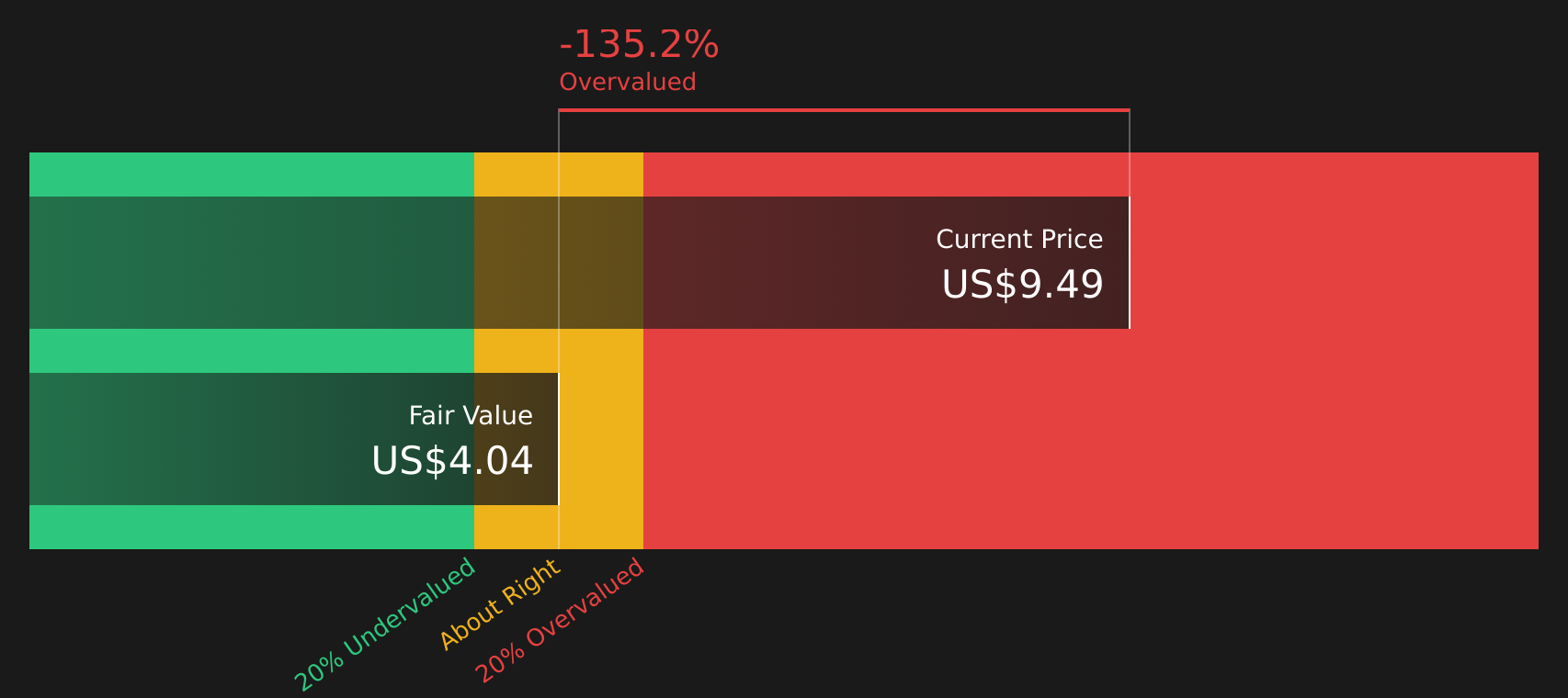 LUCK Discounted Cash Flow as at Apr 2026
