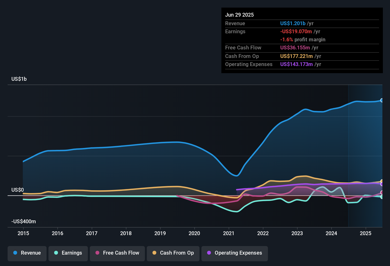 NYSE:LUCK Earnings & Revenue History as at Oct 2025