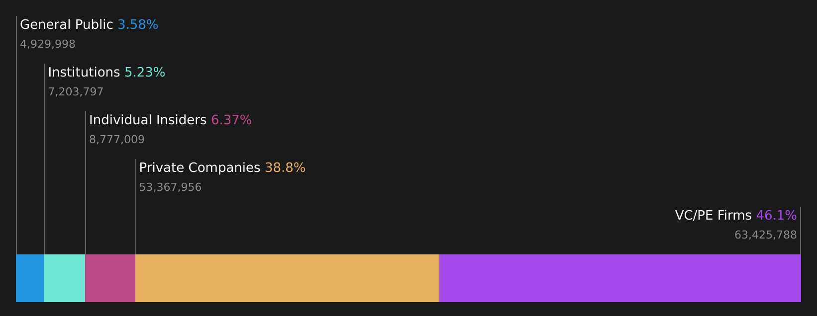 LUCK Ownership Breakdown as at Feb 2026