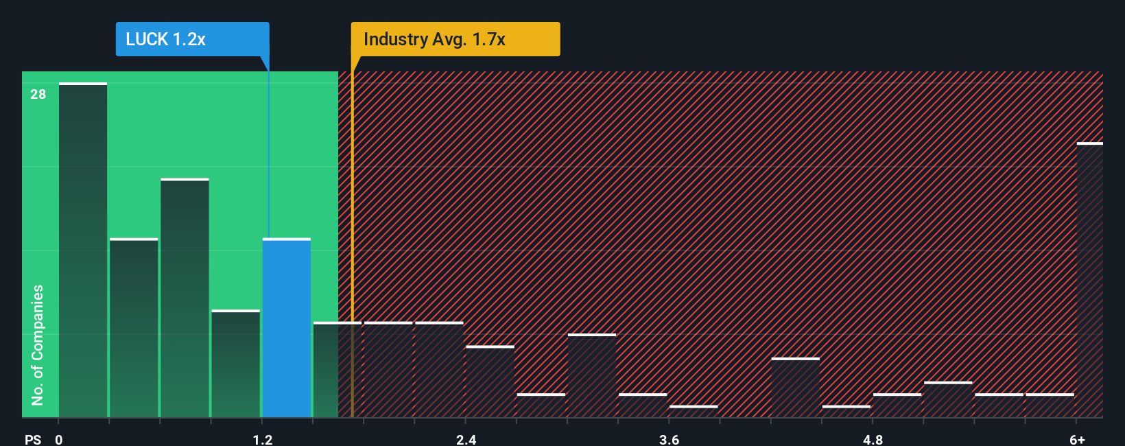 NYSE:LUCK PS Ratio as at Oct 2025