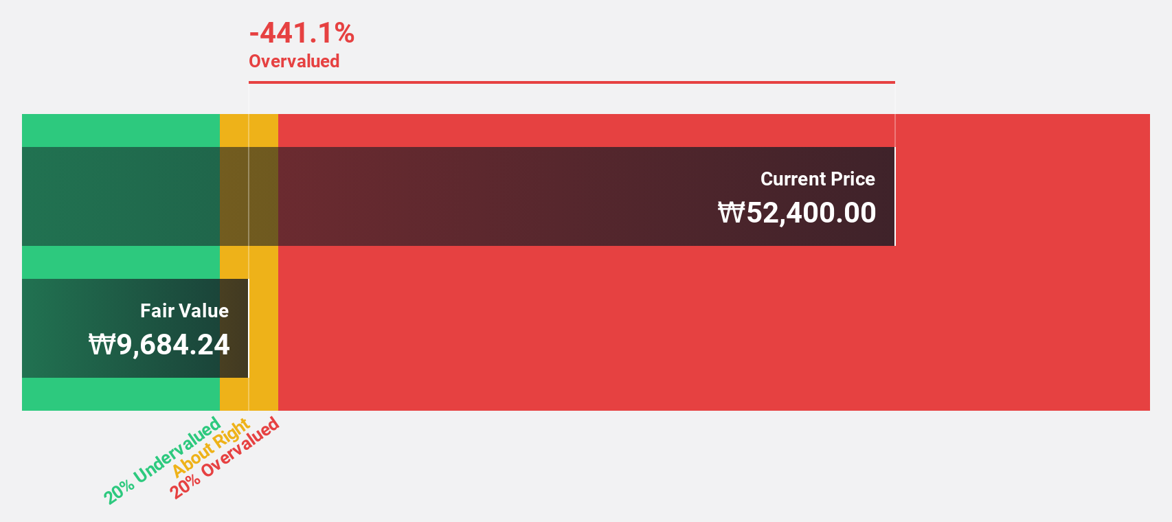 KOSDAQ:A121600 Discounted Cash Flow as at Jan 2025