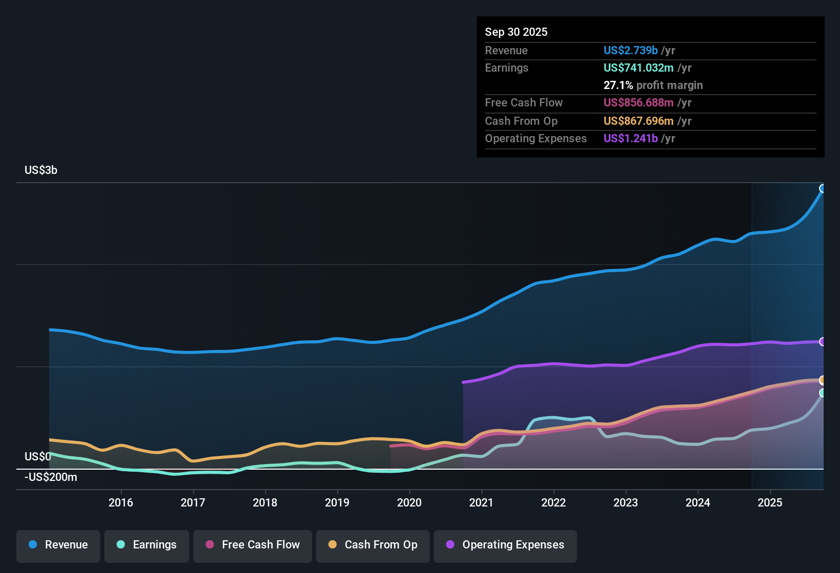 NasdaqGS:PTC Earnings & Revenue History as at Nov 2025