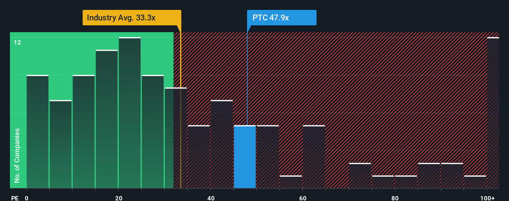 NasdaqGS:PTC PE Ratio as at Oct 2025